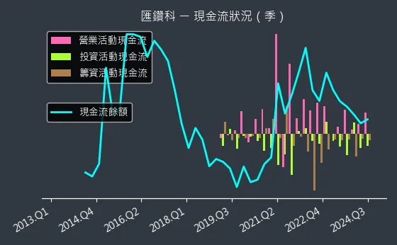 8431 匯鑽科 現金流狀況