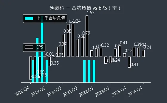 8431 匯鑽科 合約負債