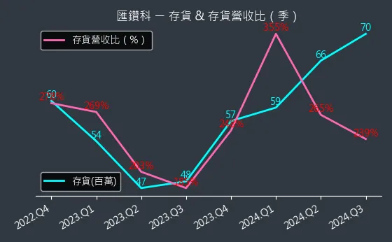 8431 匯鑽科 存貨與存貨營收比