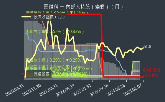 8431 匯鑽科 內部人持股