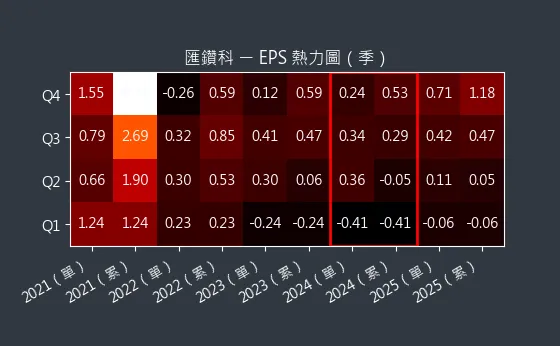 8431 匯鑽科 EPS 熱力圖