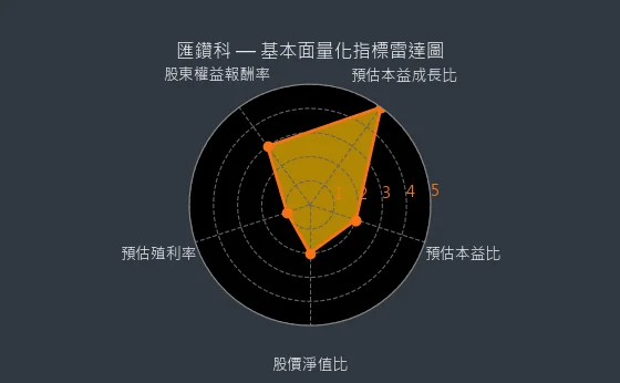 8431 匯鑽科 基本面量化指標雷達圖