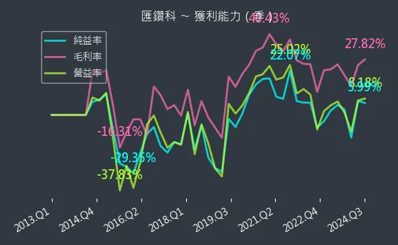 8431 匯鑽科 獲利能力