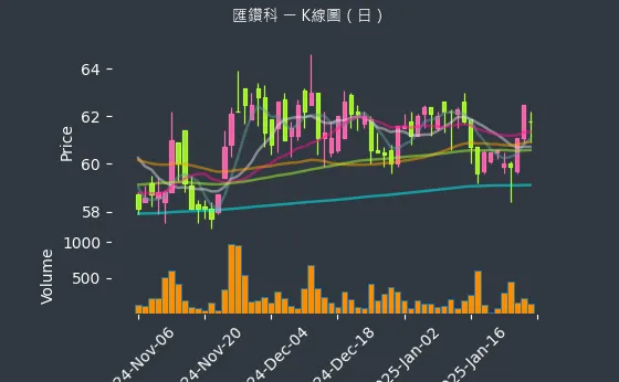 8431 匯鑽科 K線圖（日）