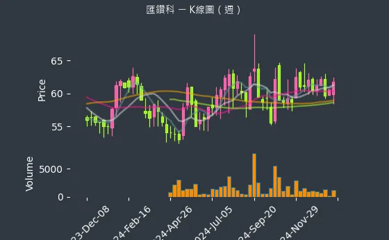 8431 匯鑽科 K線圖（週）