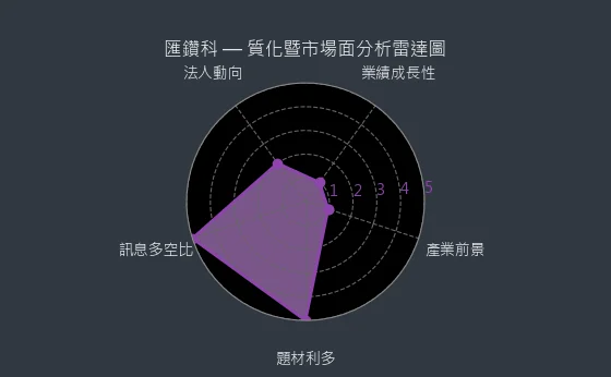 8431 匯鑽科 質化暨市場面分析雷達圖