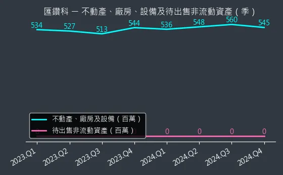 8431 匯鑽科 不動產、廠房、設備及待出售非流動資產變化圖