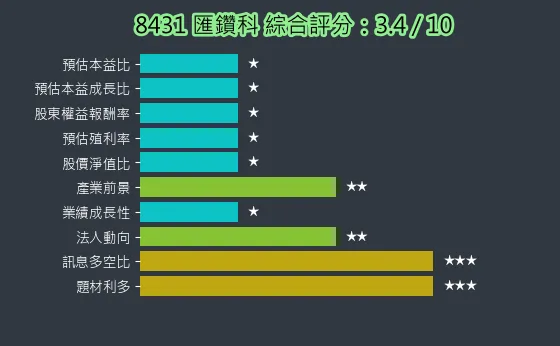8431 匯鑽科 綜合評分