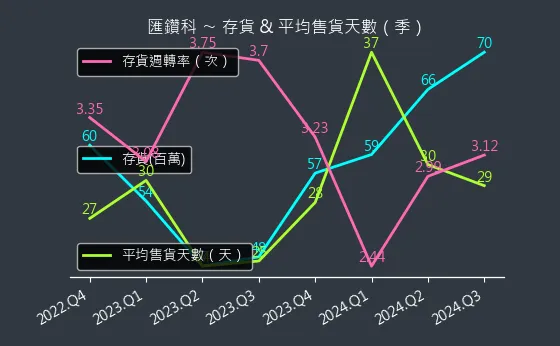 8431 匯鑽科 存貨與平均售貨天數