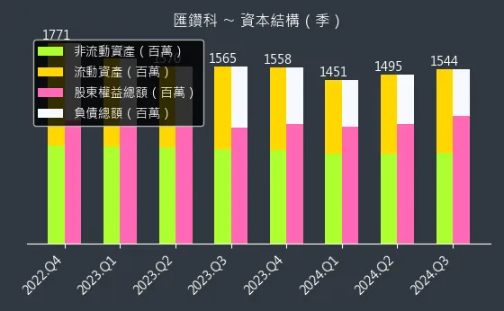 8431 匯鑽科 資本結構