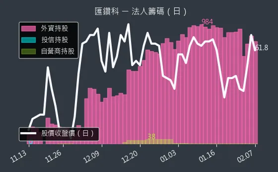 8431 匯鑽科 法人籌碼