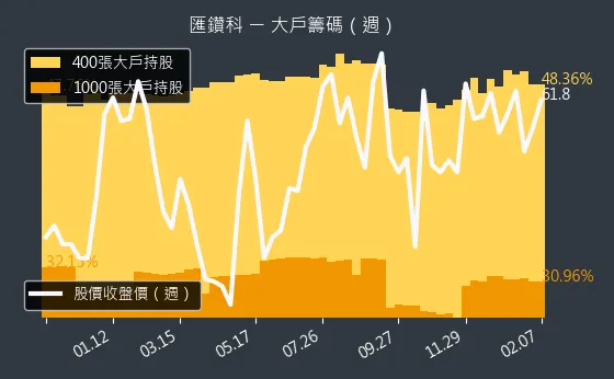 8431 匯鑽科 大戶籌碼