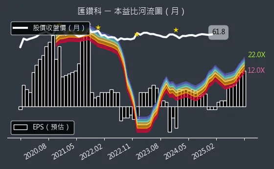 8431 匯鑽科 本益比河流圖