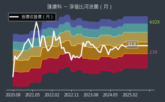 8431 匯鑽科 淨值比河流圖