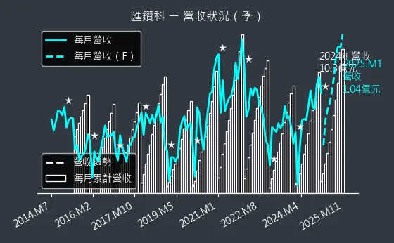 8431 匯鑽科 營收狀況