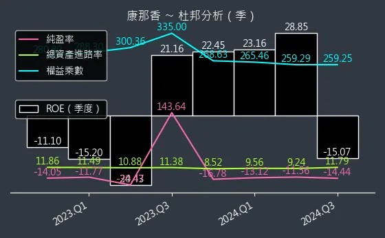 9919 康那香 杜邦分析