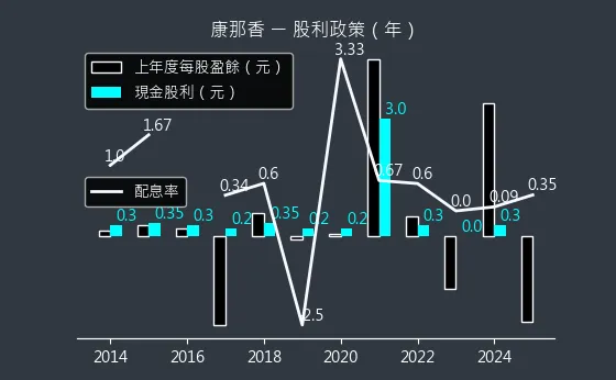 9919 康那香 股利政策