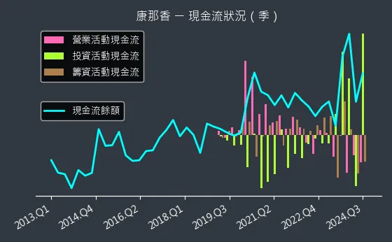 9919 康那香 現金流狀況