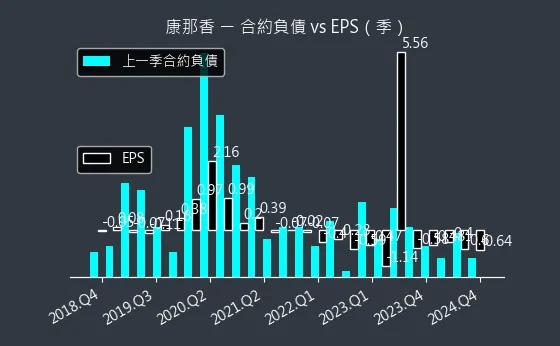 9919 康那香 合約負債