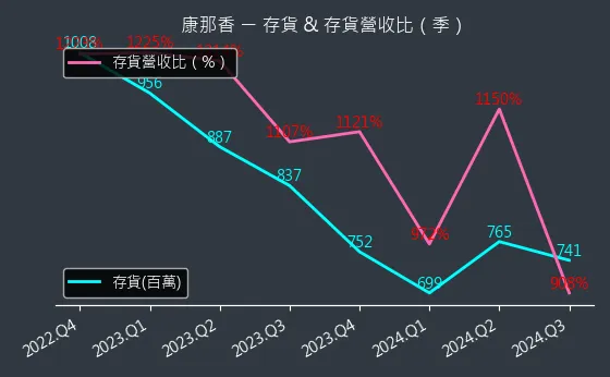 9919 康那香 存貨與存貨營收比