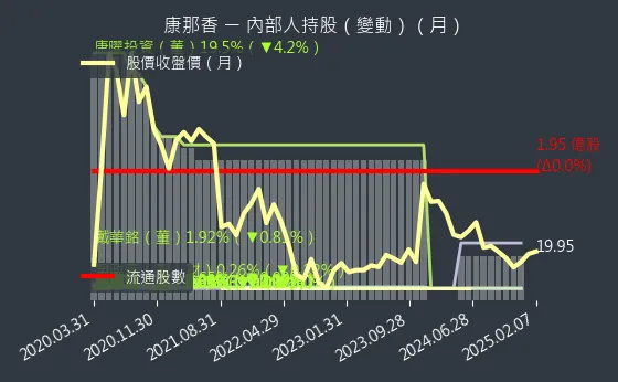 9919 康那香 內部人持股