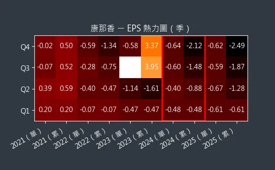 9919 康那香 EPS 熱力圖