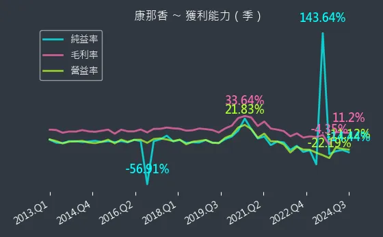 9919 康那香 獲利能力