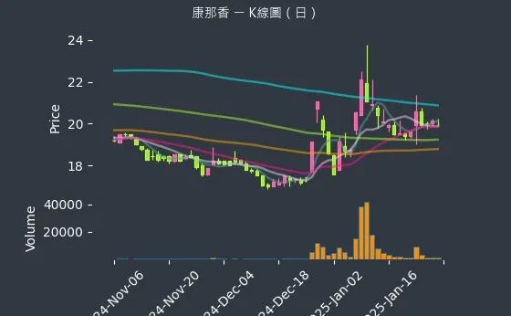 9919 康那香 K線圖（日）