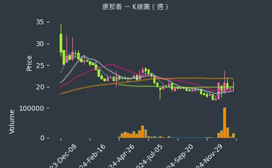 9919 康那香 K線圖（週）