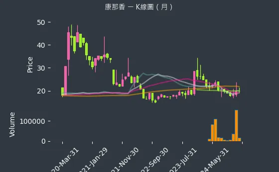 9919 康那香 K線圖（月）