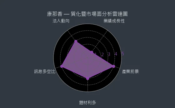 9919 康那香 質化暨市場面分析雷達圖