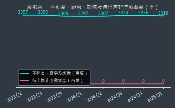 9919 康那香 不動產、廠房、設備及待出售非流動資產變化圖