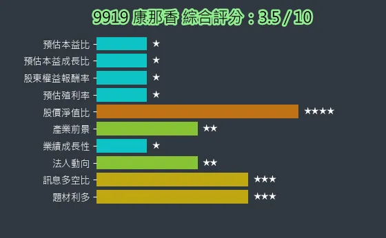9919 康那香 綜合評分