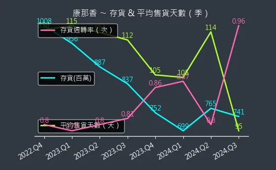 9919 康那香 存貨與平均售貨天數