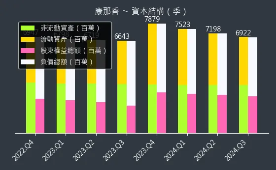 9919 康那香 資本結構