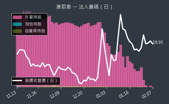 9919 康那香 法人籌碼