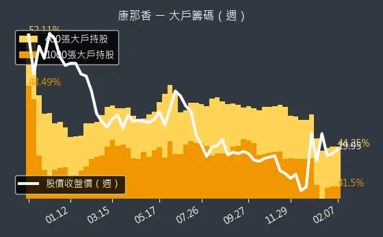 9919 康那香 大戶籌碼