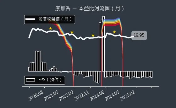 9919 康那香 本益比河流圖