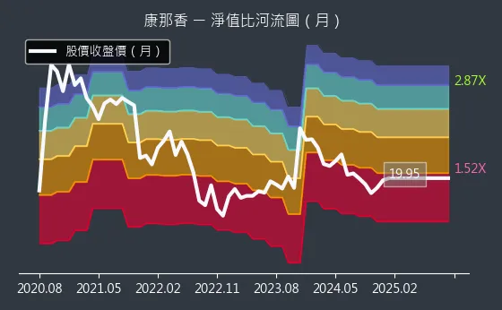 9919 康那香 淨值比河流圖