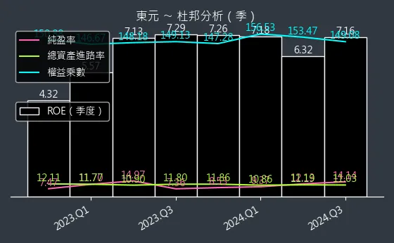 1504 東元 杜邦分析