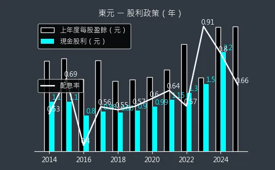 1504 東元 股利政策