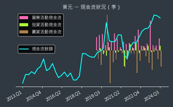 1504 東元 現金流狀況