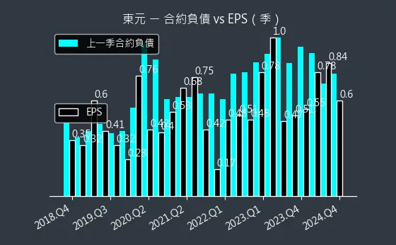 1504 東元 合約負債