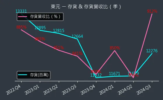 1504 東元 存貨與存貨營收比