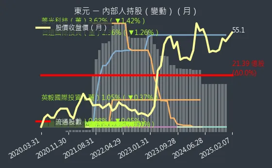 1504 東元 內部人持股