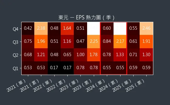 1504 東元 EPS 熱力圖