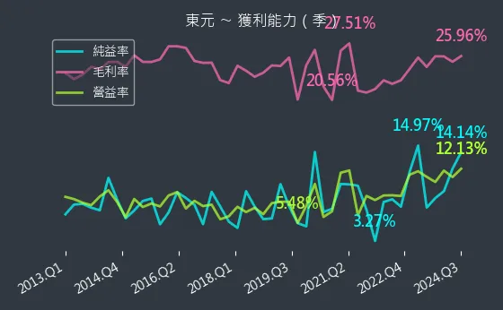 1504 東元 獲利能力