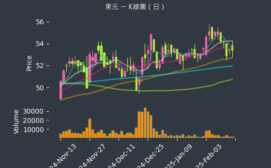 1504 東元 K線圖（日）
