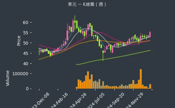 1504 東元 K線圖（週）