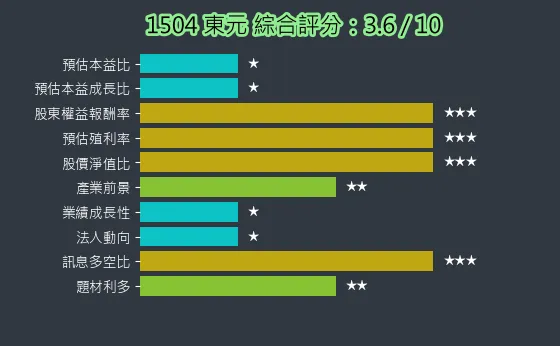 1504 東元 綜合評分